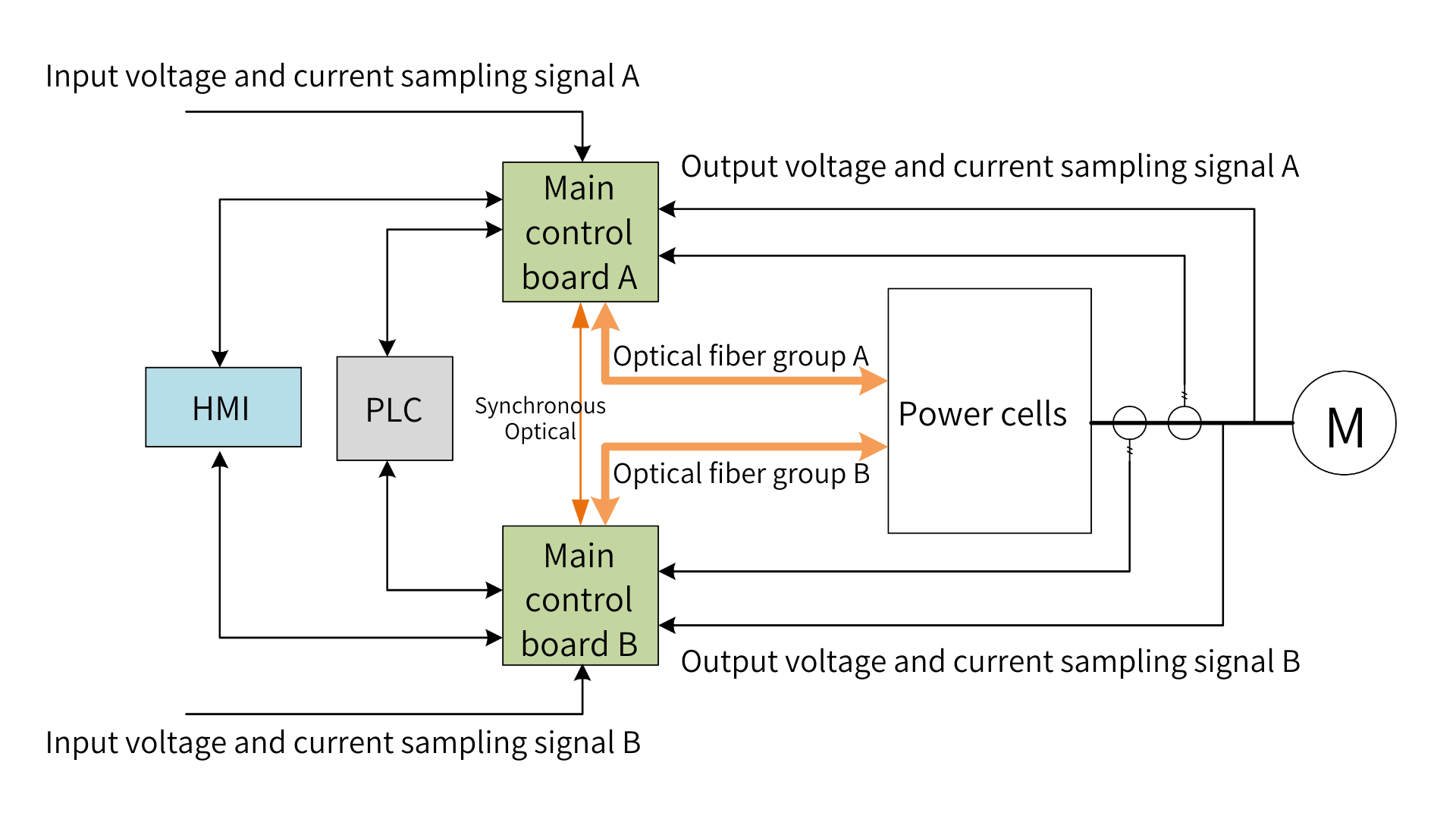 Figura 2. Diagrama de diseño de redundancia del sistema de control principal